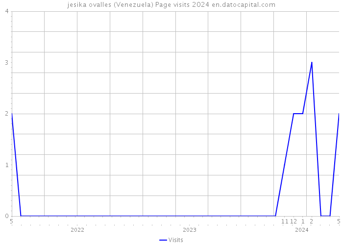 jesika ovalles (Venezuela) Page visits 2024 