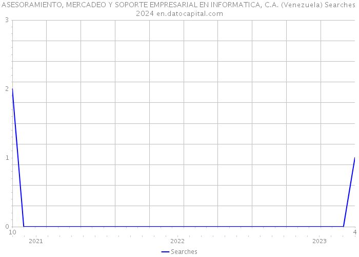ASESORAMIENTO, MERCADEO Y SOPORTE EMPRESARIAL EN INFORMATICA, C.A. (Venezuela) Searches 2024 