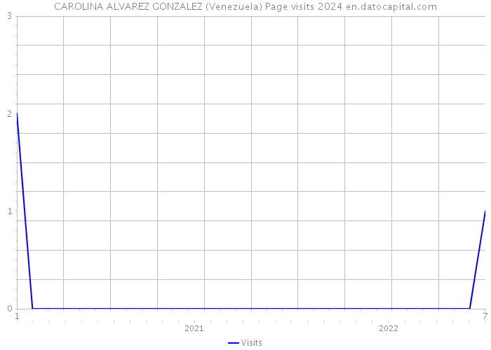 CAROLINA ALVAREZ GONZALEZ (Venezuela) Page visits 2024 