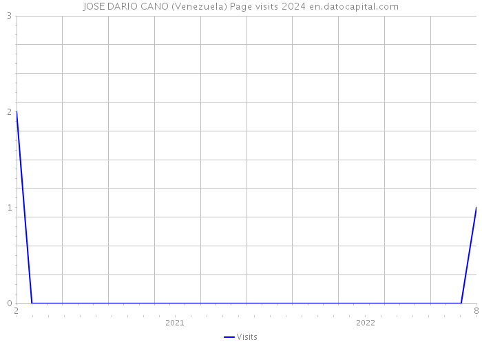JOSE DARIO CANO (Venezuela) Page visits 2024 