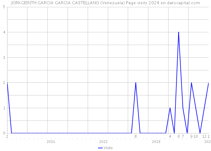 JORKGEINTH GARCIA GARCIA CASTELLANO (Venezuela) Page visits 2024 