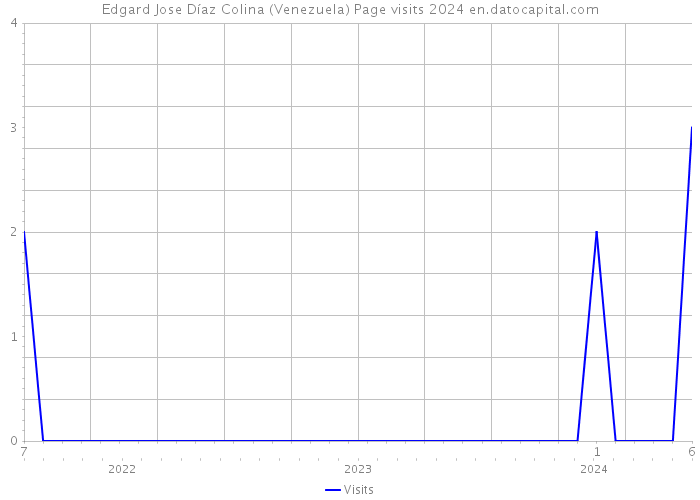 Edgard Jose Díaz Colina (Venezuela) Page visits 2024 