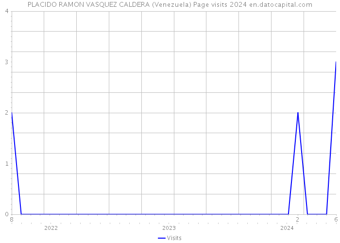 PLACIDO RAMON VASQUEZ CALDERA (Venezuela) Page visits 2024 