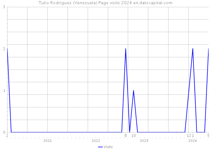 Tulio Rodriguez (Venezuela) Page visits 2024 