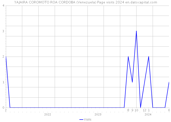 YAJAIRA COROMOTO ROA CORDOBA (Venezuela) Page visits 2024 
