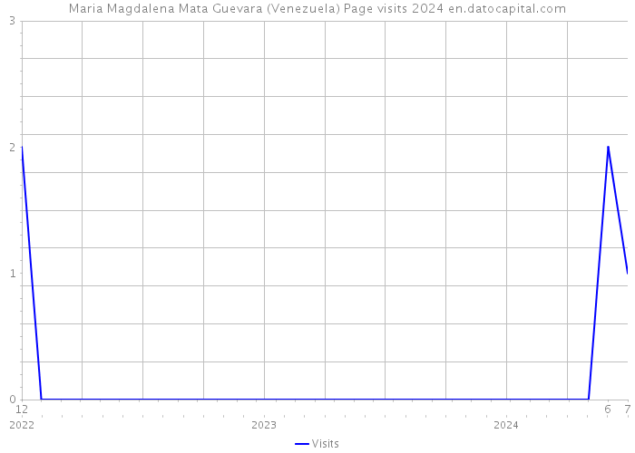Maria Magdalena Mata Guevara (Venezuela) Page visits 2024 