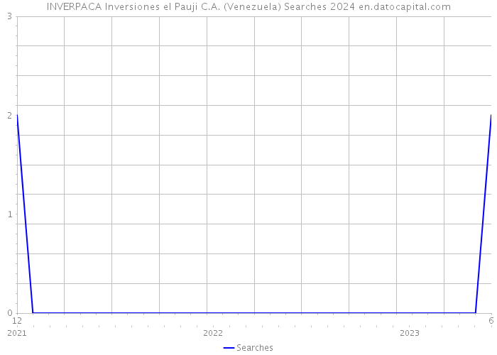 INVERPACA Inversiones el Pauji C.A. (Venezuela) Searches 2024 