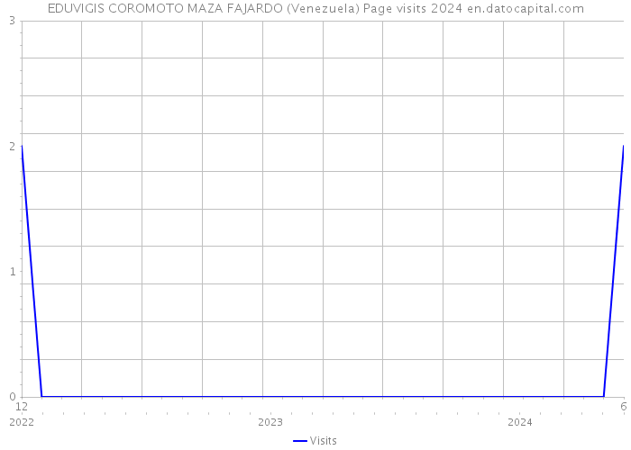 EDUVIGIS COROMOTO MAZA FAJARDO (Venezuela) Page visits 2024 