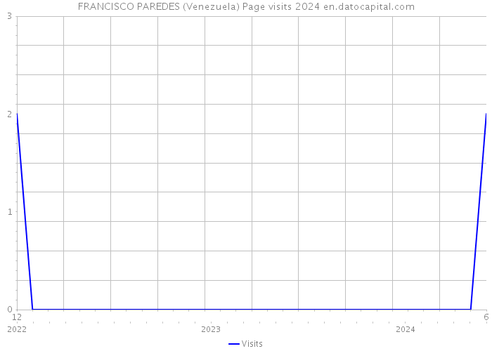 FRANCISCO PAREDES (Venezuela) Page visits 2024 