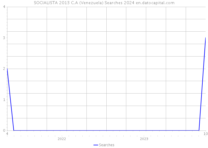 SOCIALISTA 2013 C.A (Venezuela) Searches 2024 