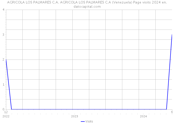 AGRICOLA LOS PALMARES C.A. AGRICOLA LOS PALMARES C.A (Venezuela) Page visits 2024 