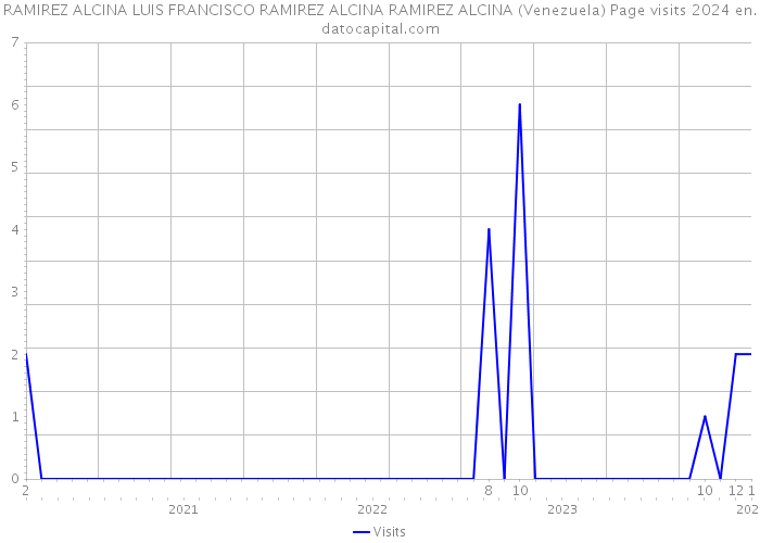 RAMIREZ ALCINA LUIS FRANCISCO RAMIREZ ALCINA RAMIREZ ALCINA (Venezuela) Page visits 2024 