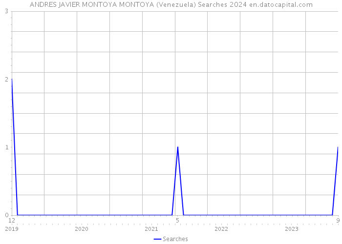 ANDRES JAVIER MONTOYA MONTOYA (Venezuela) Searches 2024 