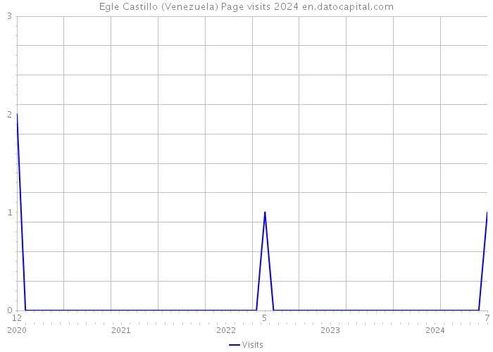 Egle Castillo (Venezuela) Page visits 2024 