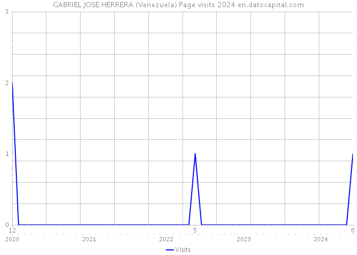 GABRIEL JOSE HERRERA (Venezuela) Page visits 2024 