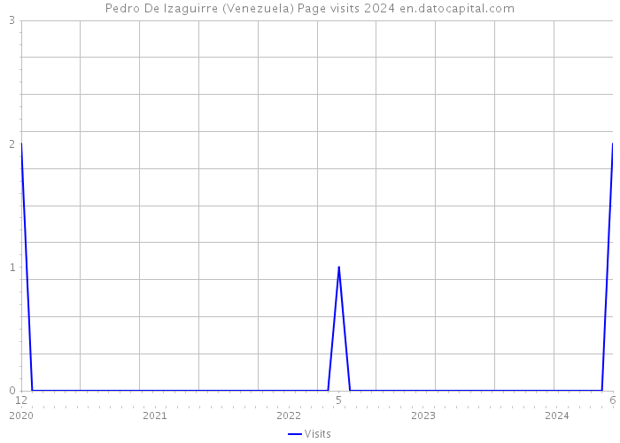 Pedro De Izaguirre (Venezuela) Page visits 2024 