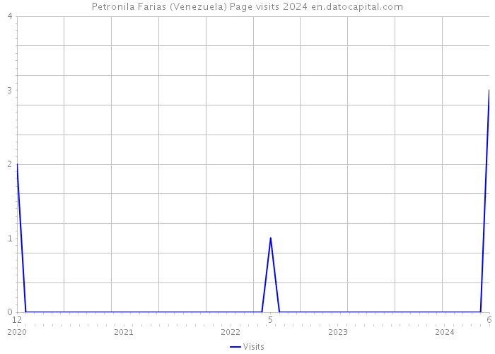 Petronila Farias (Venezuela) Page visits 2024 