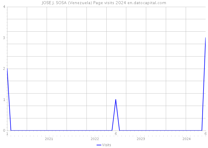 JOSE J. SOSA (Venezuela) Page visits 2024 