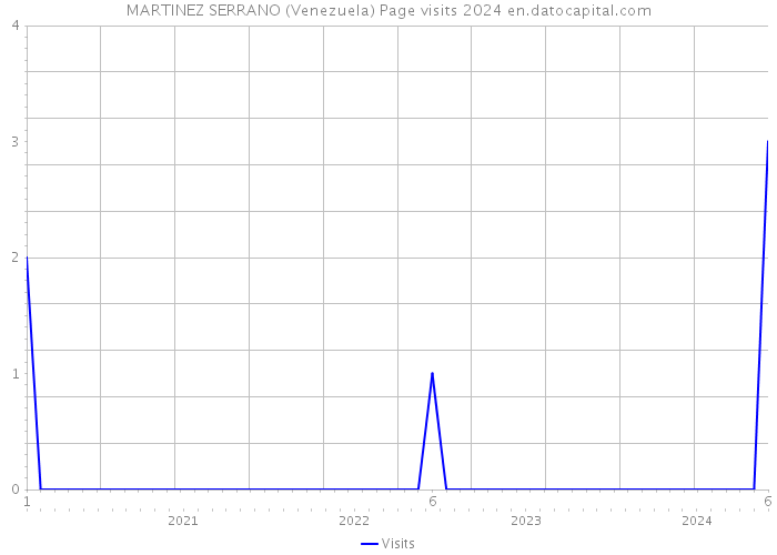 MARTINEZ SERRANO (Venezuela) Page visits 2024 