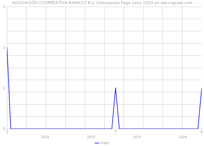 ASOCIACIÓN COOPERATIVA RAMACO R.L. (Venezuela) Page visits 2024 