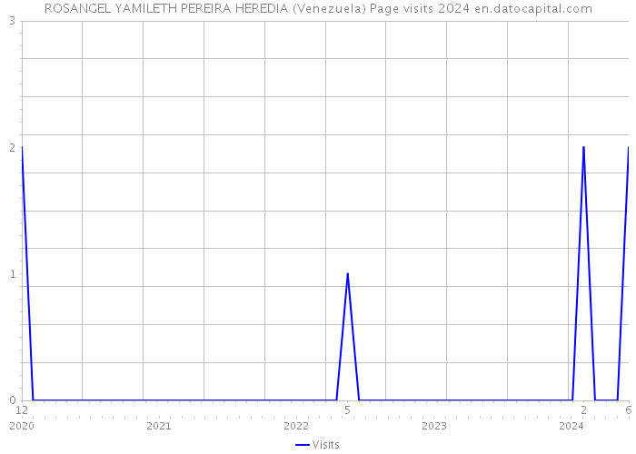 ROSANGEL YAMILETH PEREIRA HEREDIA (Venezuela) Page visits 2024 
