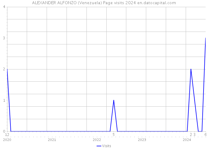 ALEXANDER ALFONZO (Venezuela) Page visits 2024 