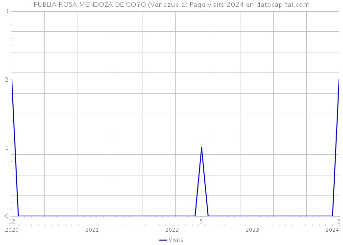 PUBLIA ROSA MENDOZA DE GOYO (Venezuela) Page visits 2024 