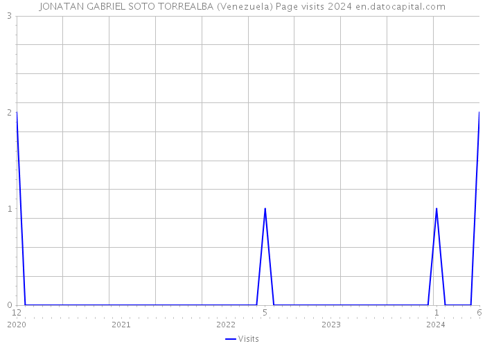 JONATAN GABRIEL SOTO TORREALBA (Venezuela) Page visits 2024 
