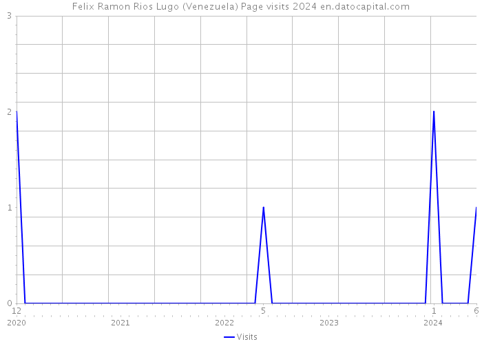 Felix Ramon Rios Lugo (Venezuela) Page visits 2024 
