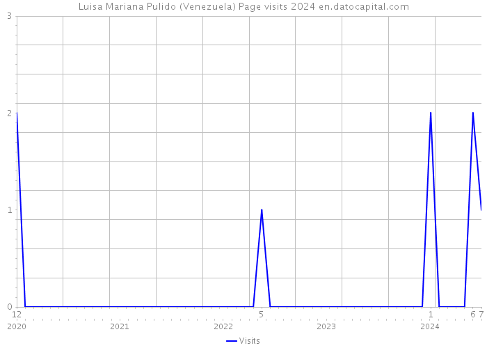 Luisa Mariana Pulido (Venezuela) Page visits 2024 