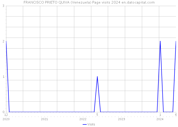 FRANCISCO PRIETO QUIVA (Venezuela) Page visits 2024 
