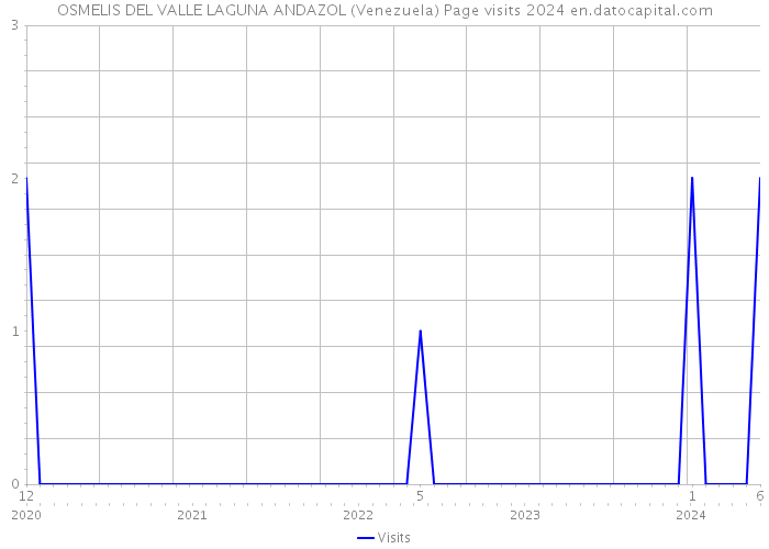 OSMELIS DEL VALLE LAGUNA ANDAZOL (Venezuela) Page visits 2024 