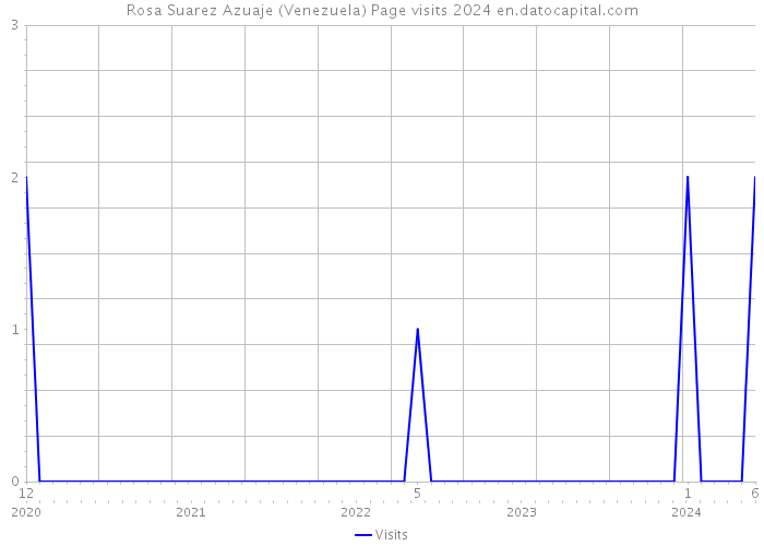 Rosa Suarez Azuaje (Venezuela) Page visits 2024 