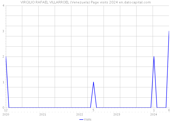 VIRGILIO RAFAEL VILLARROEL (Venezuela) Page visits 2024 