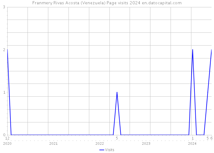 Franmery Rivas Acosta (Venezuela) Page visits 2024 