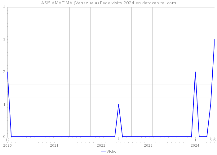 ASIS AMATIMA (Venezuela) Page visits 2024 