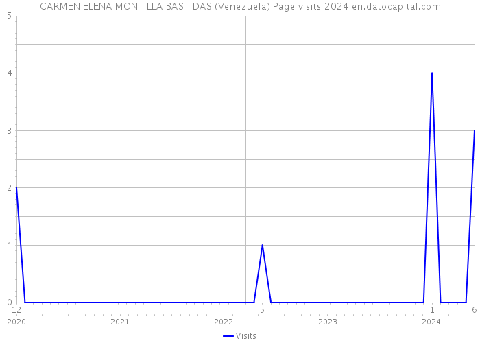 CARMEN ELENA MONTILLA BASTIDAS (Venezuela) Page visits 2024 