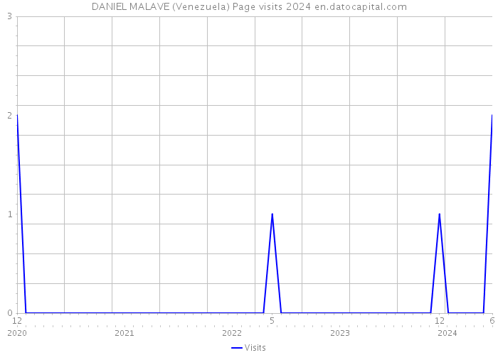 DANIEL MALAVE (Venezuela) Page visits 2024 