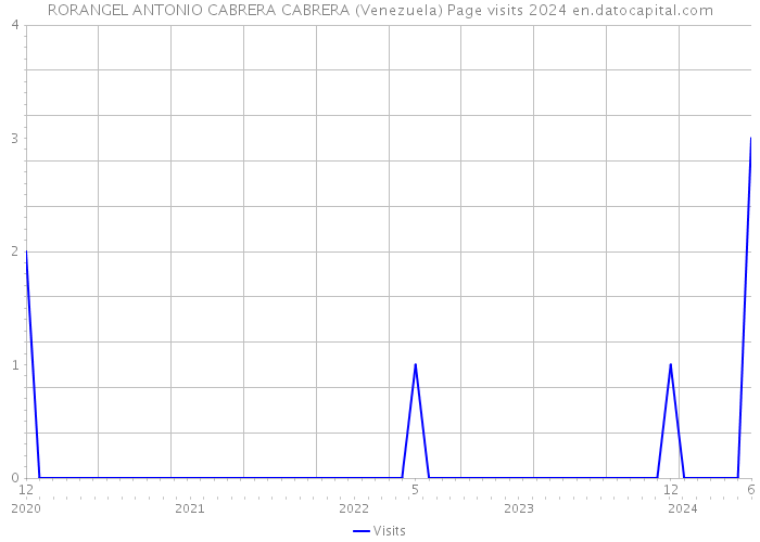 RORANGEL ANTONIO CABRERA CABRERA (Venezuela) Page visits 2024 