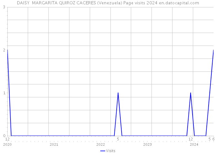 DAISY MARGARITA QUIROZ CACERES (Venezuela) Page visits 2024 
