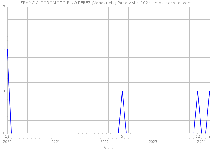 FRANCIA COROMOTO PINO PEREZ (Venezuela) Page visits 2024 