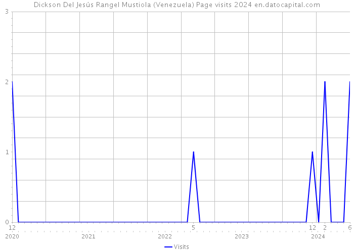Dickson Del Jesús Rangel Mustiola (Venezuela) Page visits 2024 