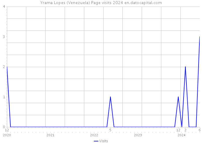 Yrama Lopes (Venezuela) Page visits 2024 