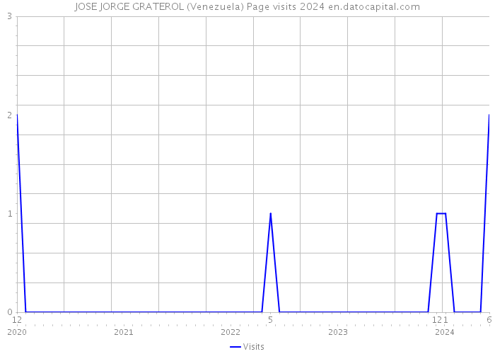 JOSE JORGE GRATEROL (Venezuela) Page visits 2024 