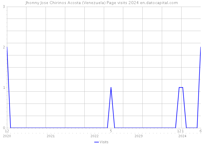 Jhonny Jose Chirinos Acosta (Venezuela) Page visits 2024 