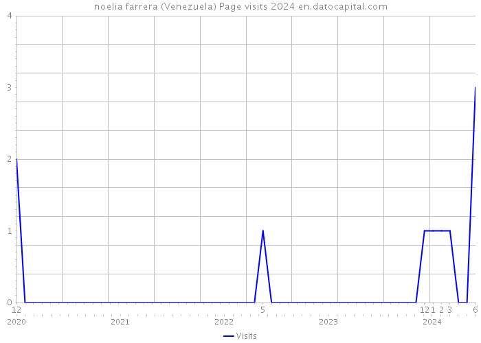 noelia farrera (Venezuela) Page visits 2024 