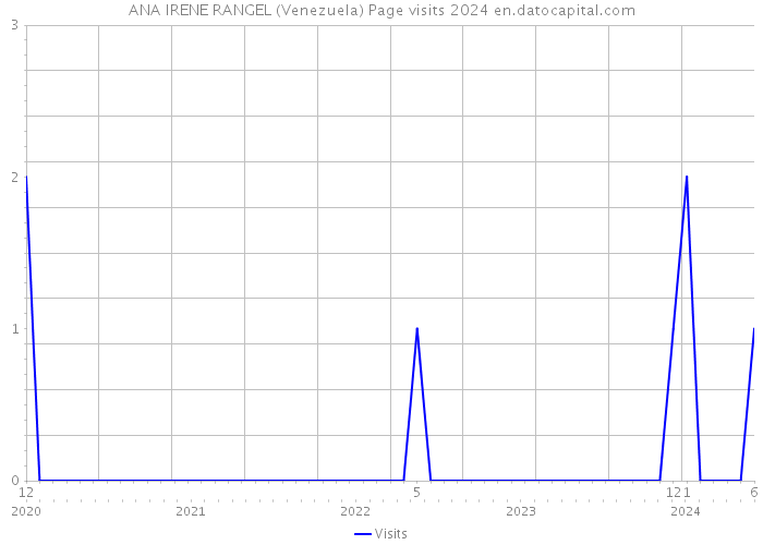 ANA IRENE RANGEL (Venezuela) Page visits 2024 