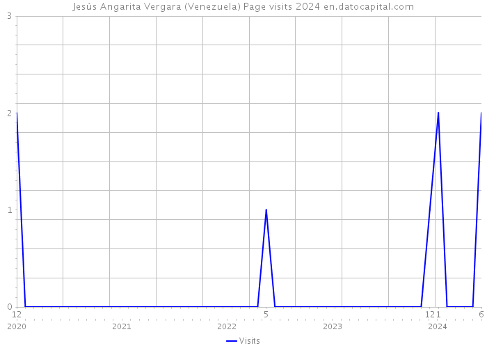 Jesús Angarita Vergara (Venezuela) Page visits 2024 
