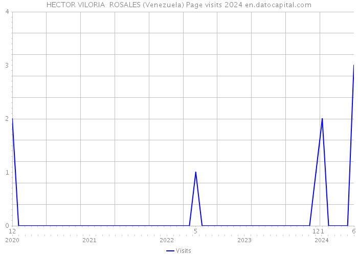 HECTOR VILORIA ROSALES (Venezuela) Page visits 2024 