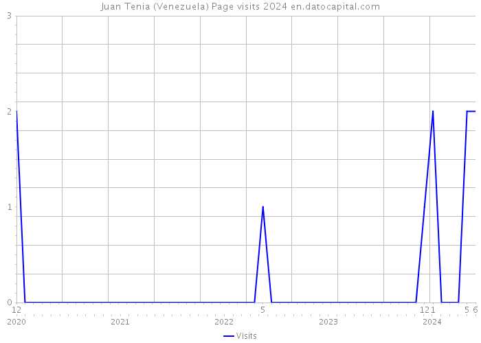 Juan Tenia (Venezuela) Page visits 2024 